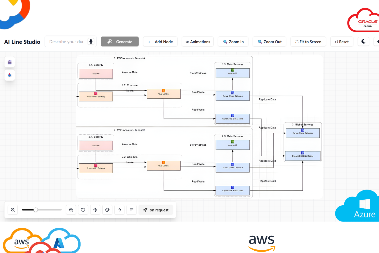 Cloud architecture diagram example generated in AI Line Studio showing AWS multi-tenant architecture with IAM, API Gateway, Lambda, S3, Aurora, and DynamoDB