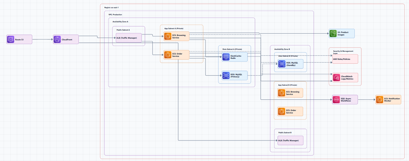 AWS infrastructure architecture diagram visualization, How to Document Complex AWS Setups: A Practical Guide