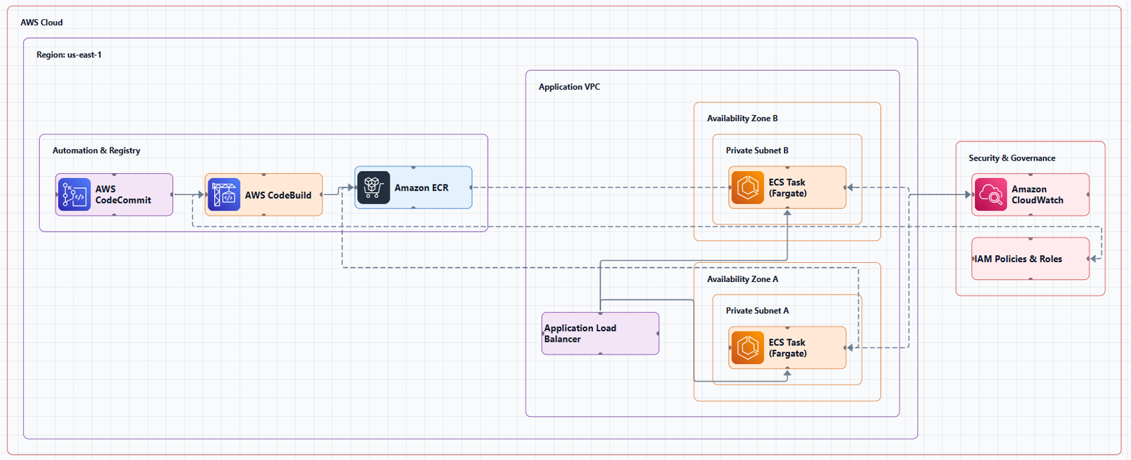 AWS architecture diagram example created in AI Line Studio, Best Tools for Documenting Complex AWS Environments