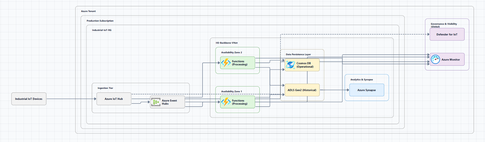 Azure architecture diagram example created in AI Line Studio, Microsoft Azure Diagram in Cloud Computing: Types, Examples, and How to Create O