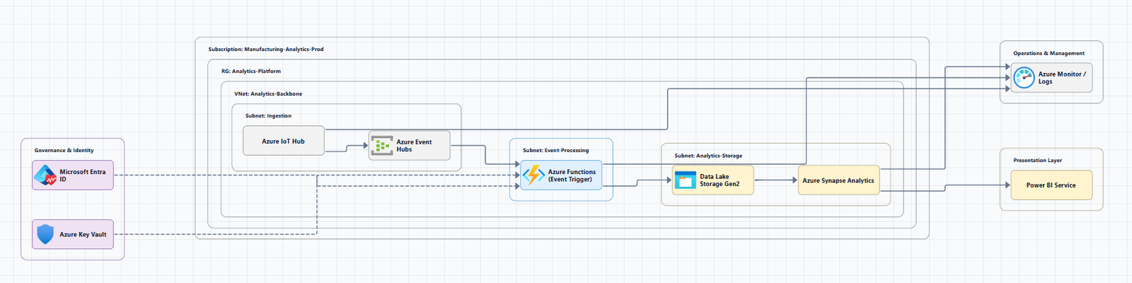 Azure cloud architecture diagram with services and connections,  Azure Cloud Architecture Generator: Diagrams in 20 Seconds