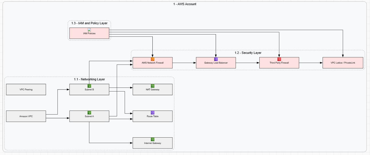 Zero-Trust Enterprise Network with East-West Inspection