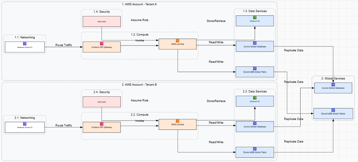 CI/CD Platform That Deploys to 40+ Accounts