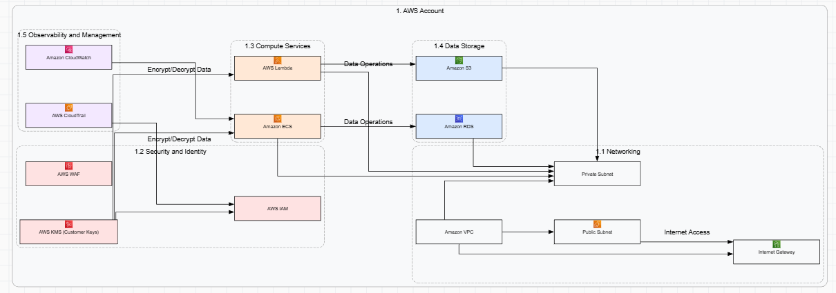 Disaster Recovery with Tiered RTO/RPO