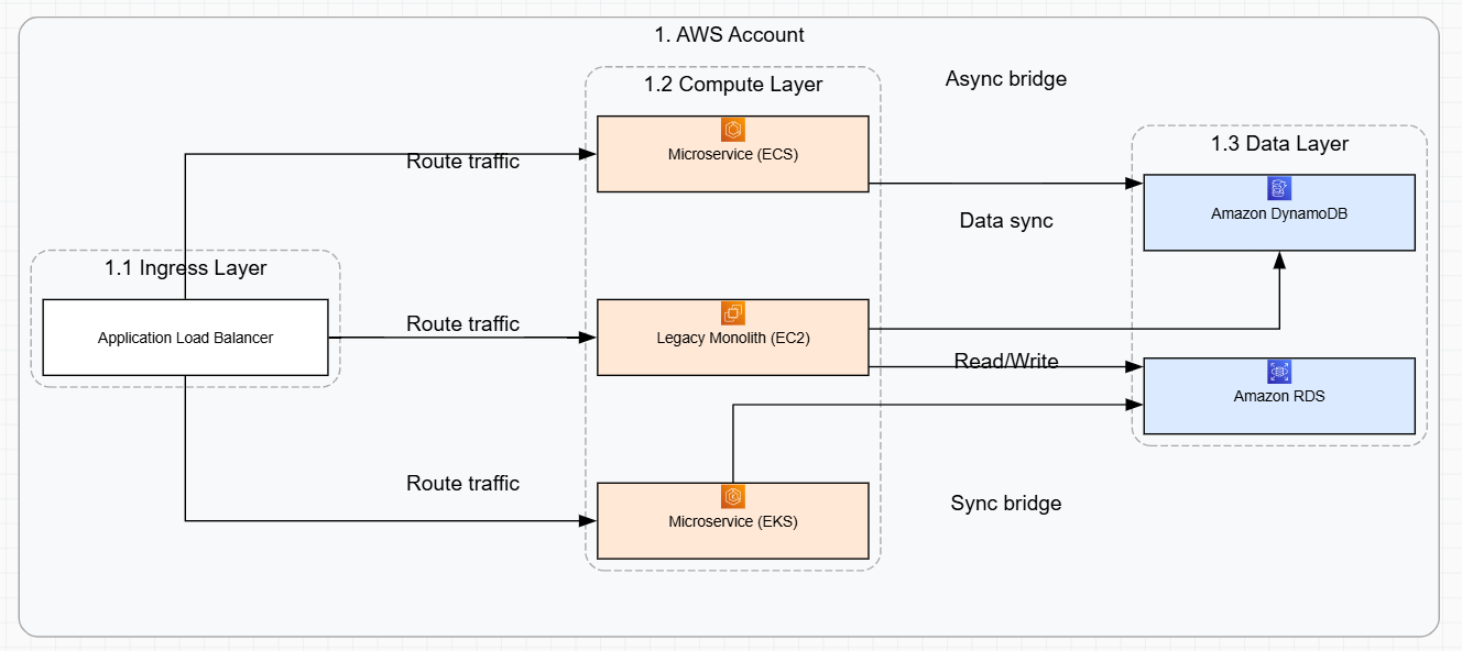 Compliance-Heavy System (HIPAA / PCI / SOC2) with Continuous Auditing