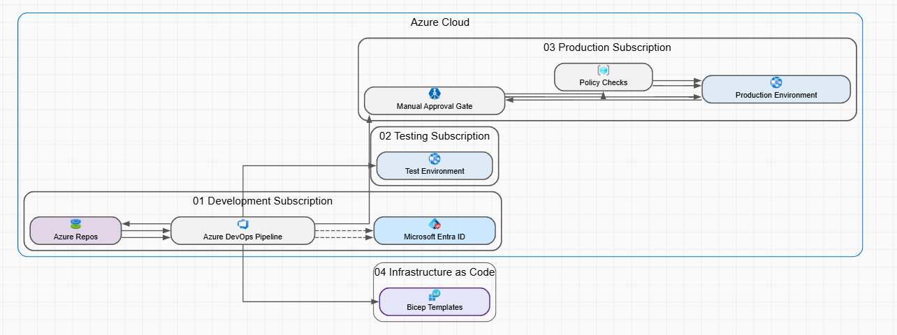 Azure DevOps CI/CD Pipeline with Multi-Subscription Deployments
