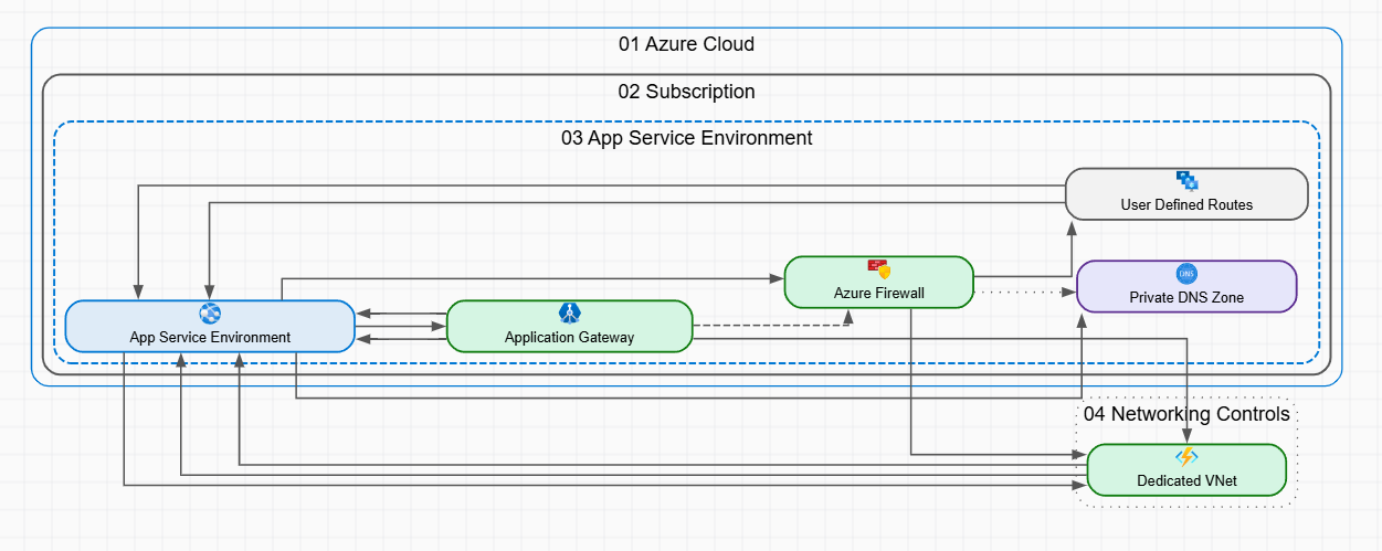 Isolated App Service Environment (ASE) with Internal Access Only
