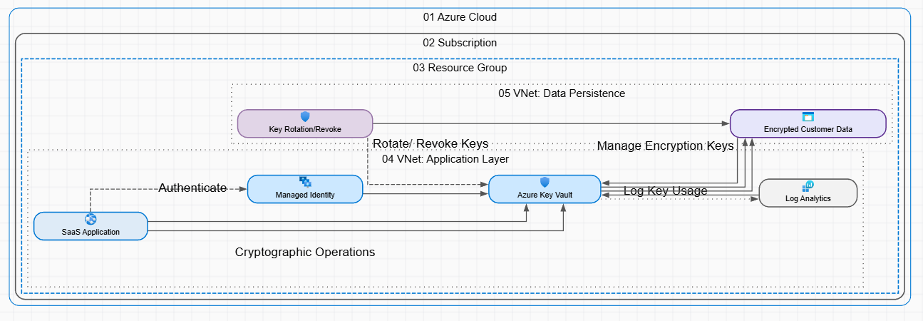Secure SaaS Platform Using Customer-Managed Encryption Keys