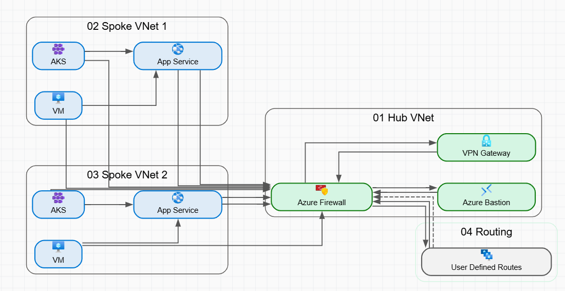 Hub-and-Spoke Network with Shared Azure Firewall