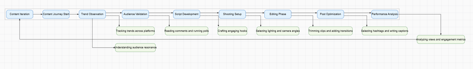 Real Estate Property Lifecycle