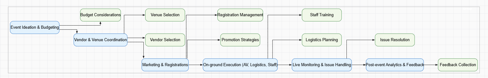 Brand Collaboration Journey