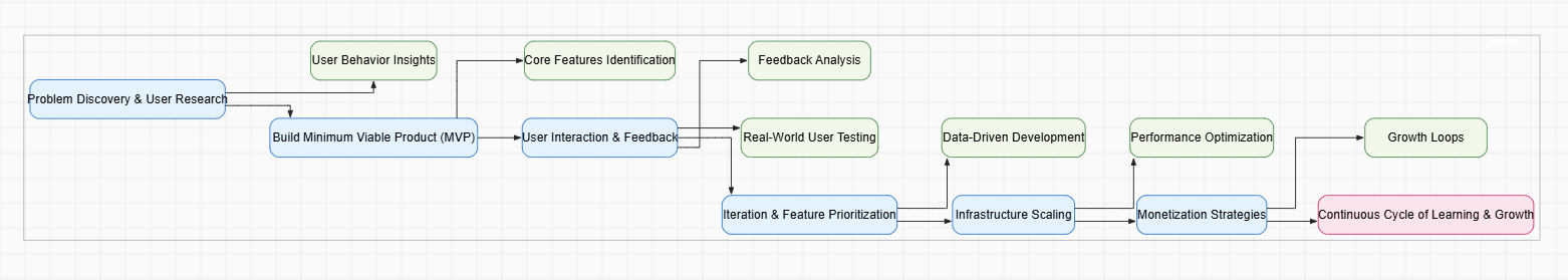 Online Course Creation & Delivery