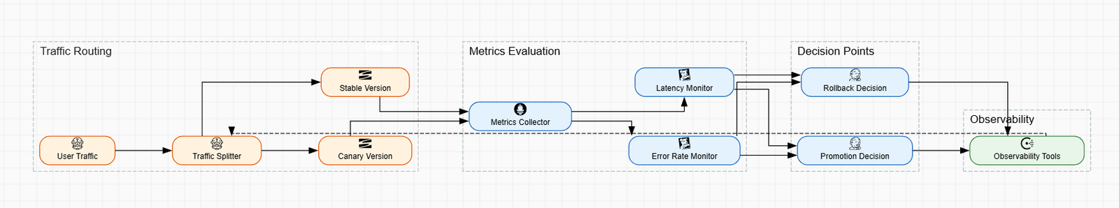 Canary Deployment with Progressive Traffic Shifting