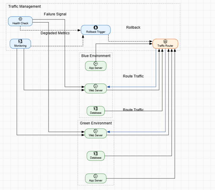 Blue-Green Deployment with Automated Rollback