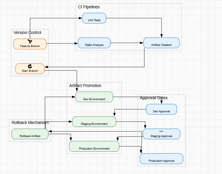 Multi-Branch CI/CD with Environment Promotion