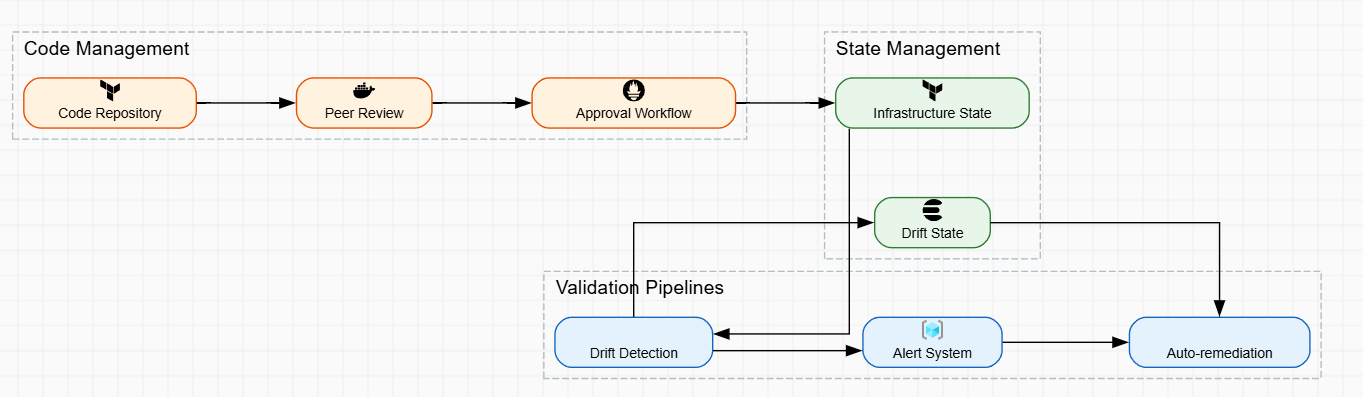 Infrastructure as Code with Drift Detection