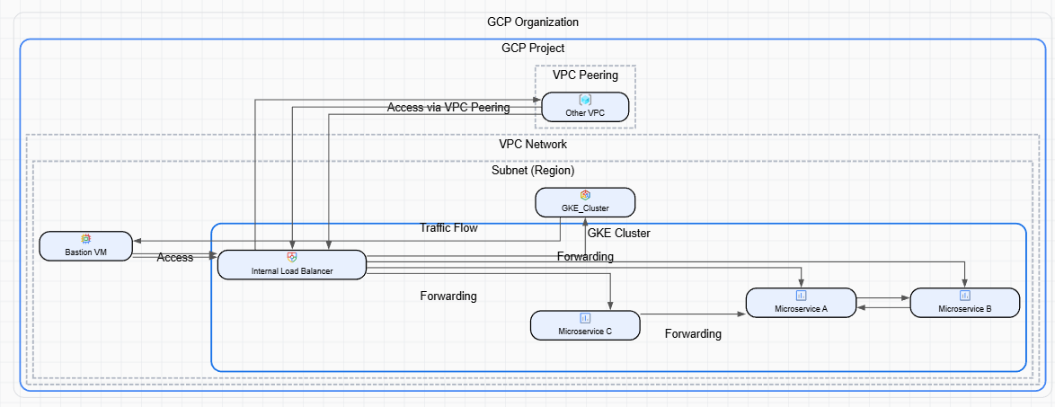 GKE App with Internal Load Balancer Only