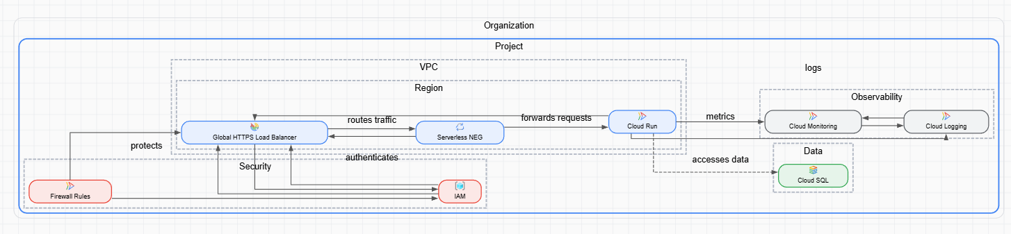 Simple Web App Using Serverless NEG