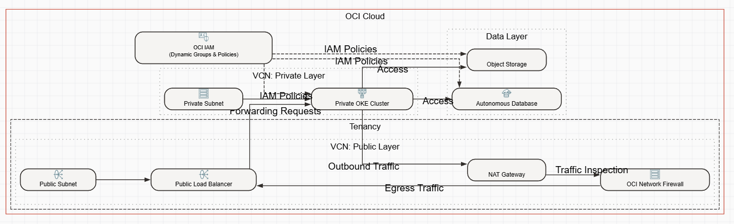 Private OKE Cluster with Controlled Ingress and Egress