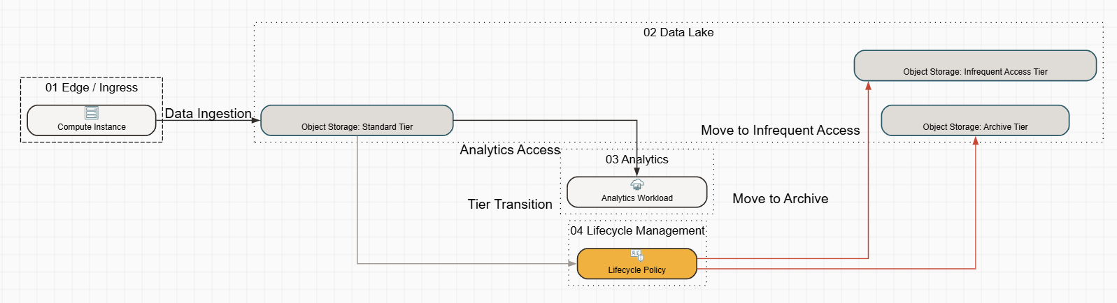Data Lake Architecture Using OCI Object Storage Tiers