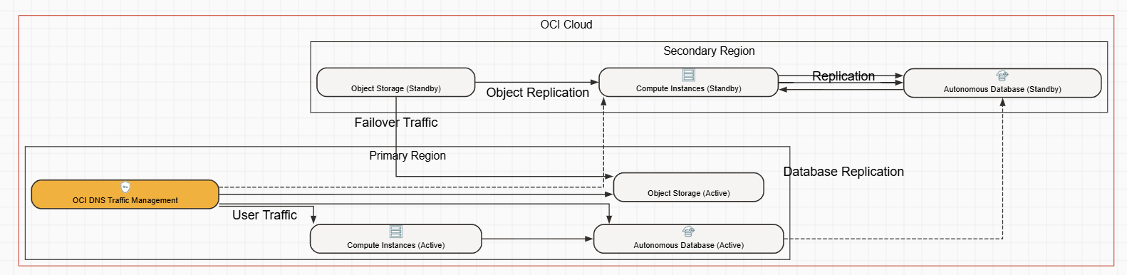Multi-Region Active-Passive Architecture with DNS Traffic Steering