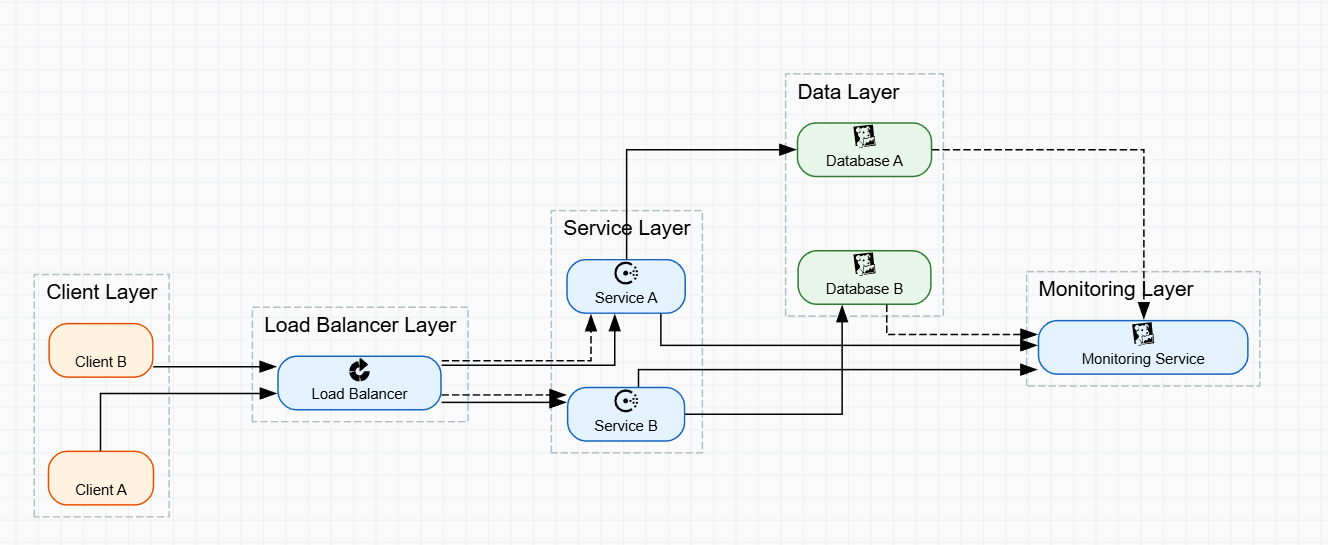 Sharding, Rebalancing & Hot-Partition Mitigation