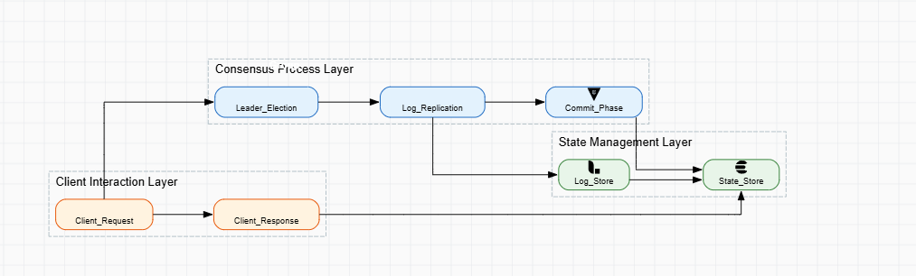Distributed Garbage Collection & Resource Leaks