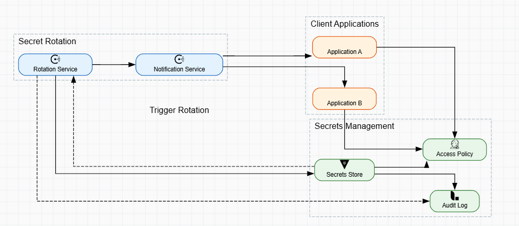 Schema Evolution & Version Compatibility Flow