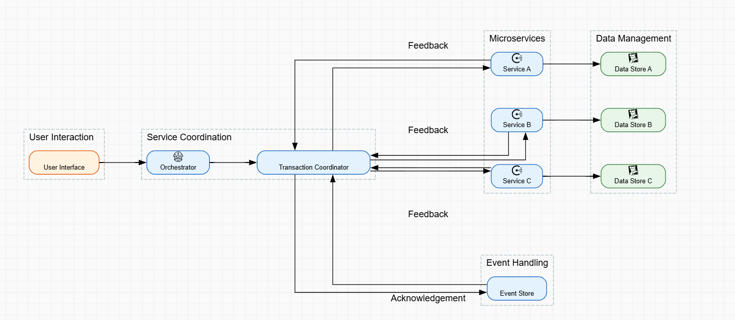 Cross-System Transaction Management (Saga Pattern)