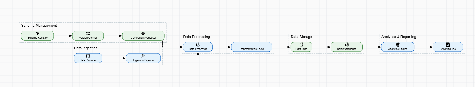 Secrets Management & Rotation Architecture