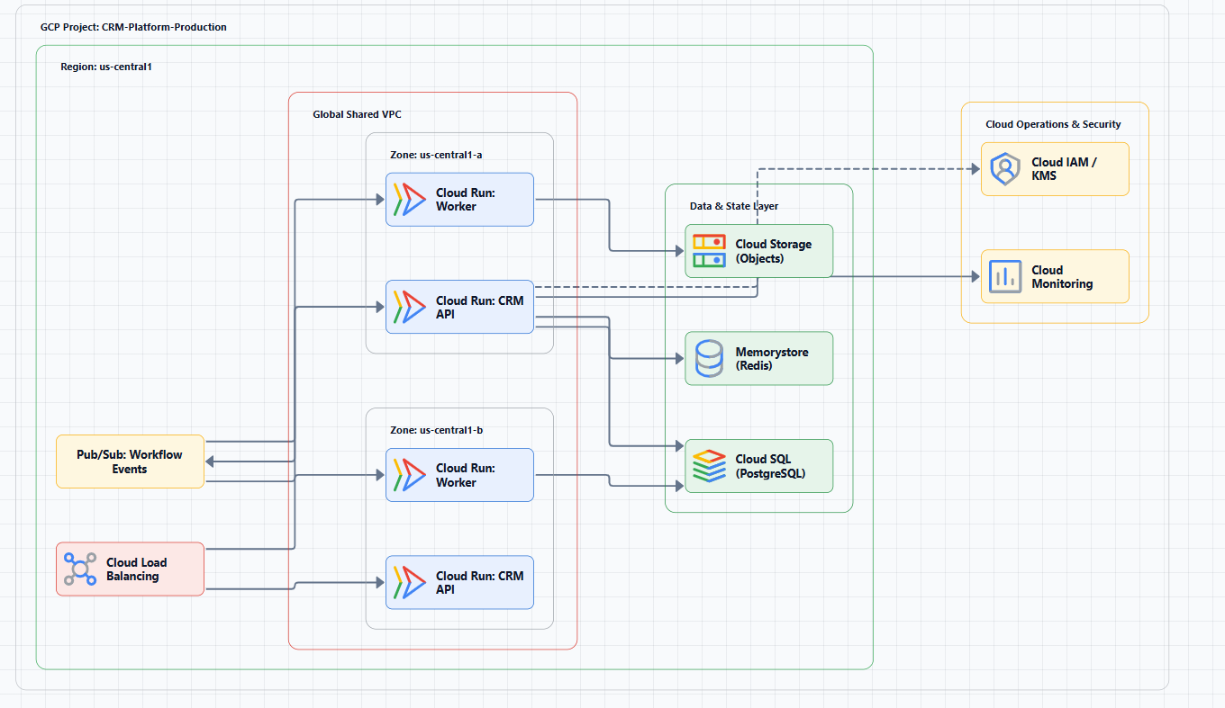 GCP cloud architecture diagram with services and connections, How to Use a GCP Cloud Architecture Generator for Production Google Cloud Diagra
