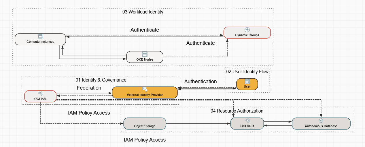 AI OCI architecture diagram generator preview